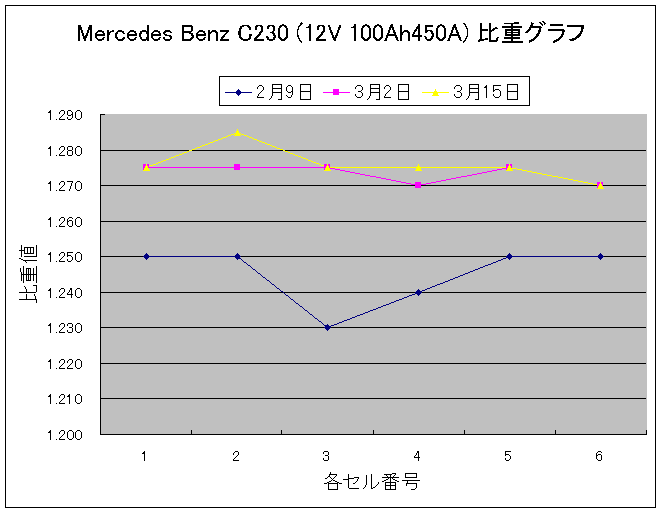 The density graph of Mercedes Benz C230 battery in 2003
