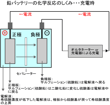 サルフェーション 硫酸鉛の発生メカニズム 鉛バッテリーの劣化原因